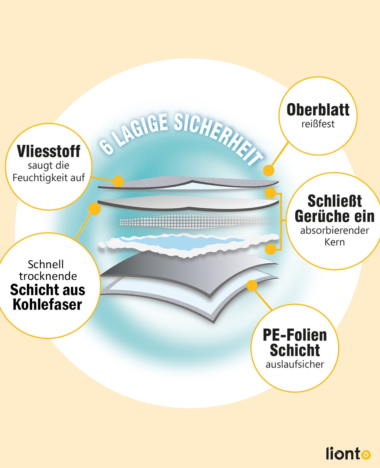 Hygieneunterlage mit Kohlefaser 6-lagig